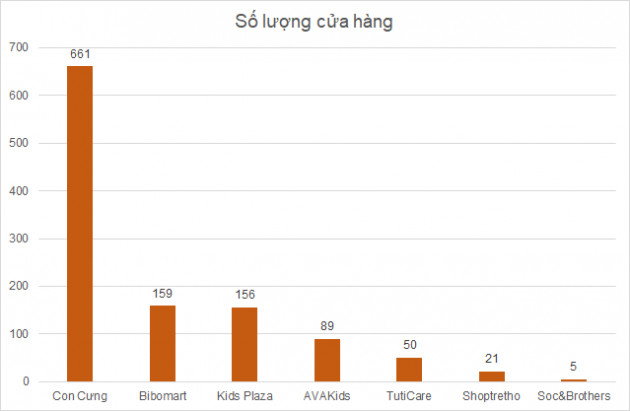 Các chuỗi cửa hàng cho mẹ và bé kinh doanh ra sao mà khiến MWG nhanh chóng mở rộng? - Ảnh 2.