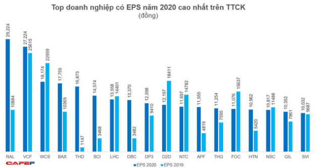 Các cổ phiếu có EPS trên 10.000 đồng: Bất ngờ nhiều mã chỉ có PE từ 3-6 lần - Ảnh 1.