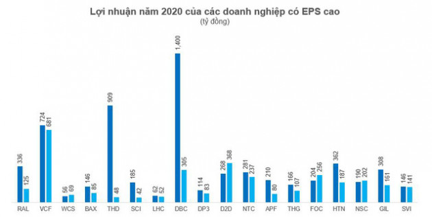 Các cổ phiếu có EPS trên 10.000 đồng: Bất ngờ nhiều mã chỉ có PE từ 3-6 lần - Ảnh 2.