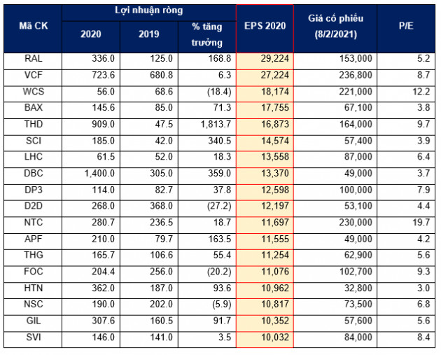 Các cổ phiếu có EPS trên 10.000 đồng: Bất ngờ nhiều mã chỉ có PE từ 3-6 lần - Ảnh 5.