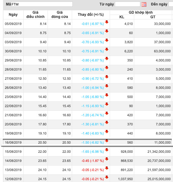 Các công ty chứng khoán đang bị...đổ vỏ FTM? - Ảnh 1.