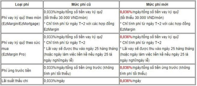 Các công ty chứng khoán đồng loạt tăng lãi suất margin - Ảnh 2.