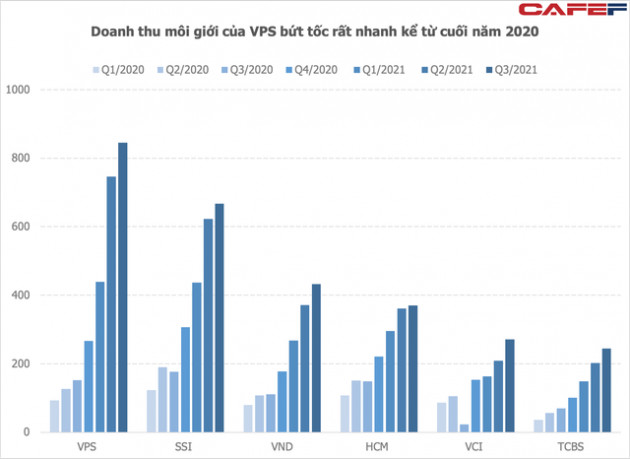 Các công ty chứng khoán đốt bao nhiêu tiền cho cuộc đua giành thị phần môi giới? - Ảnh 2.