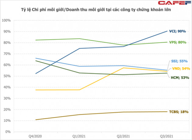 Các công ty chứng khoán đốt bao nhiêu tiền cho cuộc đua giành thị phần môi giới? - Ảnh 3.