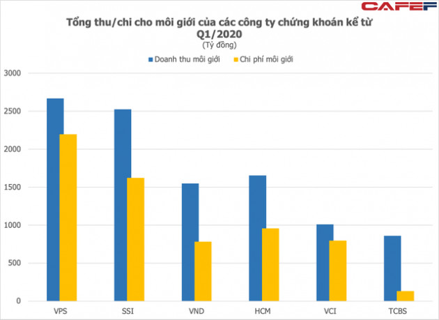 Các công ty chứng khoán đốt bao nhiêu tiền cho cuộc đua giành thị phần môi giới? - Ảnh 4.