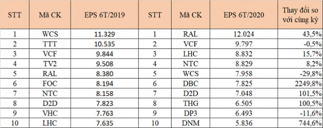 Các công ty có EPS cao nhất bán niên 2020: Bất ngờ với RAL, Dabaco và Danameco - Ảnh 2.