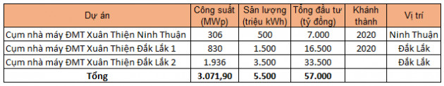 Các công ty điện mặt trời của Tập đoàn Xuân Thiện kinh doanh ra sao trong năm đầu tiên vận hành?