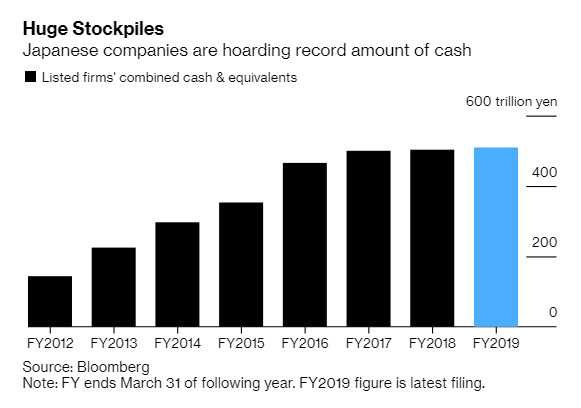 Các công ty Nhật Bản đang ngồi trên núi tiền mặt 4,8 nghìn tỷ USD và gửi ngân hàng với lãi suất bằng 0 - Ảnh 1.