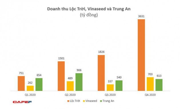 Các công ty nông nghiệp Lộc Trời, Vinaseed, Trung An có lãi tốt trong năm 2020 - Ảnh 1.