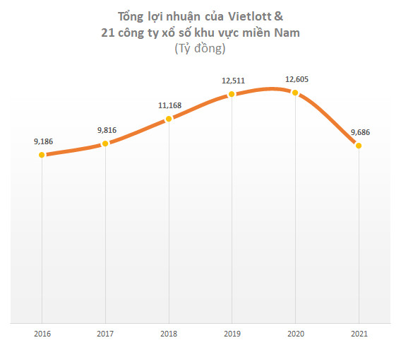 Các công ty xổ số khu vực phía Nam vẫn lãi gần 10.000 tỷ năm 2021 dù có hơn 3 tháng dừng phát hành, là nguồn đóng góp lớn cho ngân sách nhiều tỉnh - Ảnh 1.