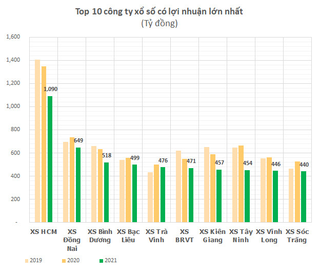 Các công ty xổ số khu vực phía Nam vẫn lãi gần 10.000 tỷ năm 2021 dù có hơn 3 tháng dừng phát hành, là nguồn đóng góp lớn cho ngân sách nhiều tỉnh - Ảnh 2.