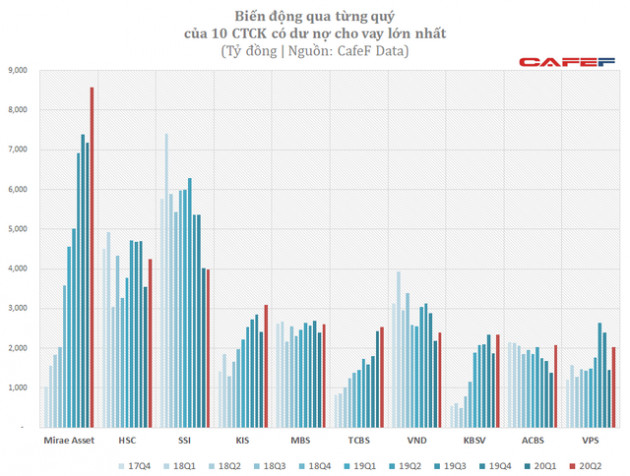 Các CTCK Hàn Quốc tăng tốc cho vay margin, dư nợ của Mirae Asset lớn hơn SSI và HSC cộng lại, Bản Việt ra khỏi Top10 - Ảnh 3.