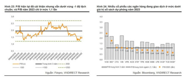 Các CTCK nhận định thế nào về cổ phiếu ngân hàng trong năm 2023? - Ảnh 1.