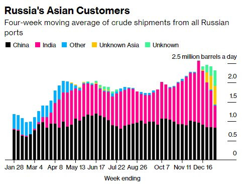 Các “cứu tinh” dầu thô đột ngột giảm mua hàng, Nga như ngồi trên đống lửa khi chuẩn bị đón nhận thêm lệnh trừng phạt - Ảnh 2.