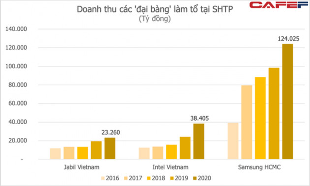 Các đại bàng điện tử Samsung, Intel tại TP HCM sắp trở lại full công suất, hàng tỷ USD doanh số xuất khẩu sẽ được khôi phục? - Ảnh 1.