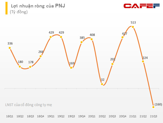 Các đại gia ngành bán lẻ thời dịch: PNJ khóc ròng vì bán vàng, FRT lãi lớn nhờ bán thuốc - Ảnh 1.