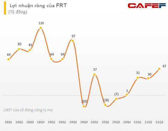 Các đại gia ngành bán lẻ thời dịch: PNJ khóc ròng vì bán vàng, FRT lãi lớn nhờ bán thuốc - Ảnh 3.