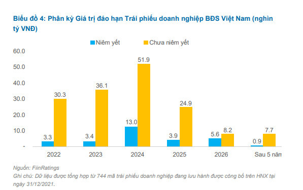 FiinGroup: Các doanh nghiệp BĐS sẽ phải trả nợ 138.000 tỷ đồng trái phiếu đến hạn trong 3 năm tới - Ảnh 1.