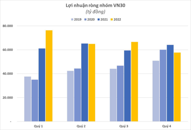 Các doanh nghiệp chủ chốt nhóm VN30 lời lãi ra sao trong quý 4/2022? - Ảnh 1.