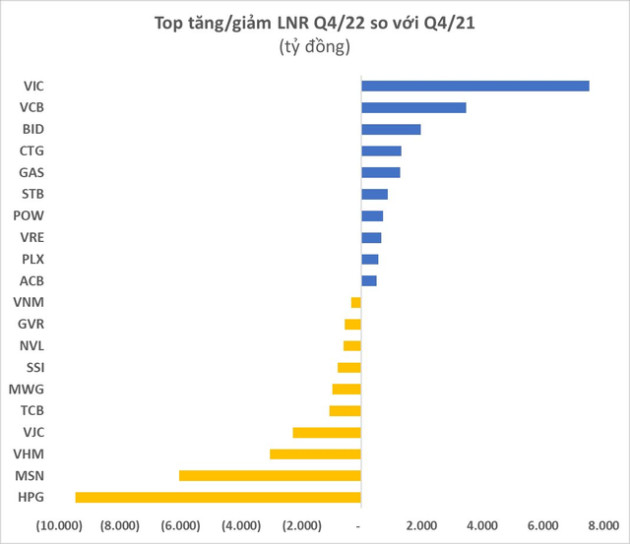 Các doanh nghiệp chủ chốt nhóm VN30 lời lãi ra sao trong quý 4/2022? - Ảnh 2.