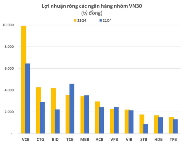 Các doanh nghiệp chủ chốt nhóm VN30 lời lãi ra sao trong quý 4/2022? - Ảnh 3.