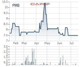 Các doanh nghiệp đạm PCE, PMB, PSE, PSW báo lãi trong quý 2 - Ảnh 2.