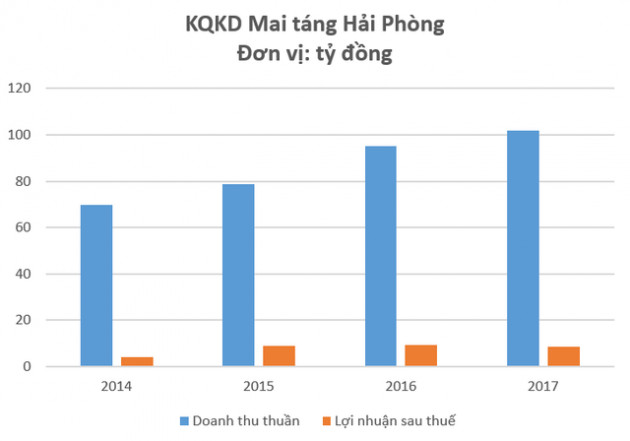 Các doanh nghiệp phục vụ “cõi âm” trên sàn chứng khoán đang làm ăn ra sao? - Ảnh 1.