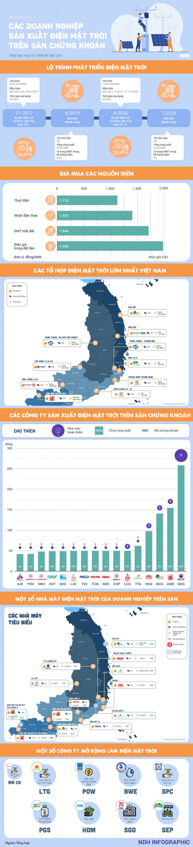 Các doanh nghiệp sản xuất điện mặt trời trên sàn chứng khoán - Ảnh 1.