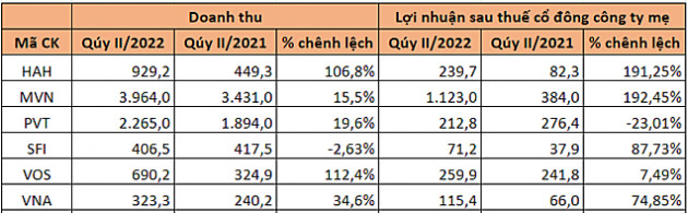 Các doanh nghiệp vận tải tiếp tục bội thu, ngành cảng phân hóa trong quý II - Ảnh 2.