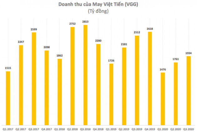 Các đối tác giảm và huỷ lượng lớn đơn hàng khiến May Việt Tiến quý 3 lãi 40 tỷ đồng giảm 65% so với cùng kỳ - Ảnh 1.