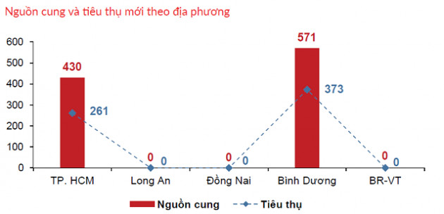 Các dự án sắp mở bán sẽ chịu áp lực tăng giá - Ảnh 3.