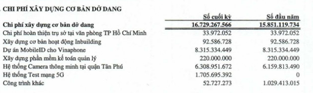 Các dự án trọng điểm không hoàn thành, năm 2020 Ctin báo lãi thấp nhất 5 năm - Ảnh 2.