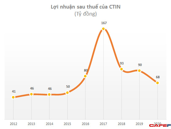 Các dự án trọng điểm không hoàn thành, năm 2020 Ctin báo lãi thấp nhất 5 năm - Ảnh 3.