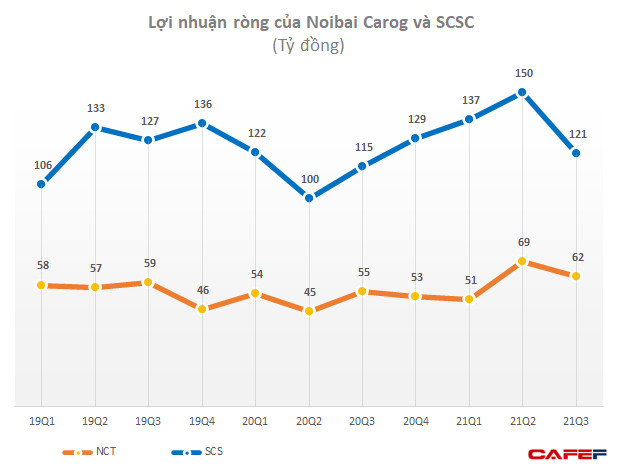 Các hãng bay đóng băng, thậm chí Vietnam Airlines đã âm vốn nhưng một số công ty logistics hàng không vẫn sống khỏe lãi cao - Ảnh 1.