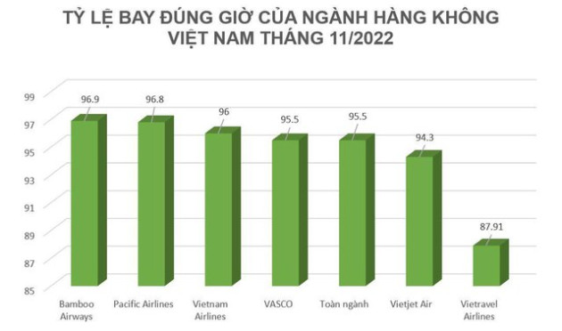 Các hãng hàng không nội địa bay đúng giờ nhất - Ảnh 1.