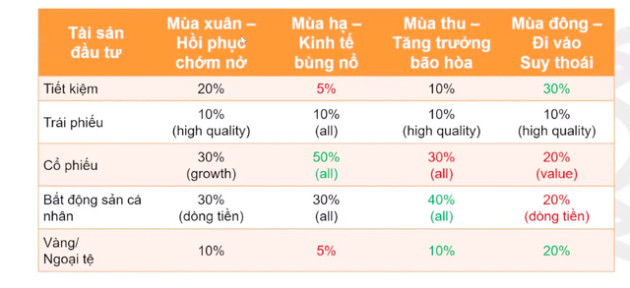 Các kênh đầu tư biến động mạnh, bỏ trứng vào giỏ nào để tránh bão? - Ảnh 3.