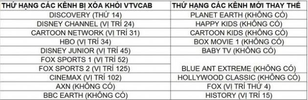 Các kênh vừa bị VTVCab cắt có thứ hạng thế nào với kênh mới tương ứng? - Ảnh 5.