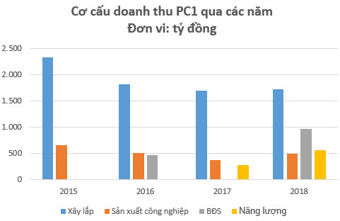 Các mảng kinh doanh cốt lõi đồng thuận tăng trưởng, cơ hội cho PC1 hồi phục? - Ảnh 2.