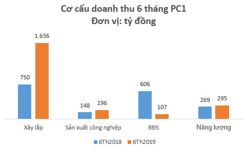 Các mảng kinh doanh cốt lõi đồng thuận tăng trưởng, cơ hội cho PC1 hồi phục? - Ảnh 3.