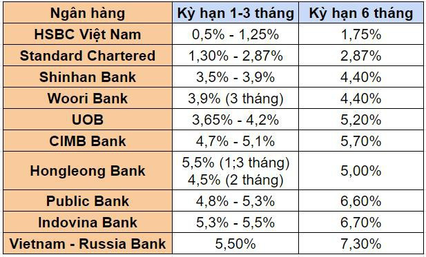 Các ngân hàng có yếu tố ngoại đang dửng dưng với cuộc đua lãi suất tiết kiệm? - Ảnh 1.