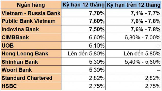 Các ngân hàng có yếu tố ngoại đang dửng dưng với cuộc đua lãi suất tiết kiệm? - Ảnh 2.