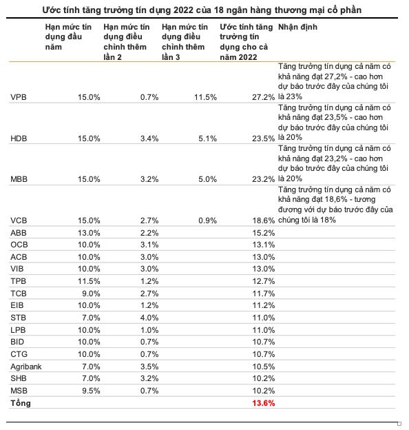 Các ngân hàng còn có thể cho vay bao nhiêu từ nay đến cuối năm? - Ảnh 2.