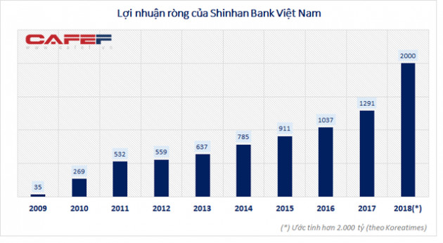 Các ngân hàng Hàn Quốc ngày càng ăn nên làm ra tại Việt Nam - Ảnh 1.