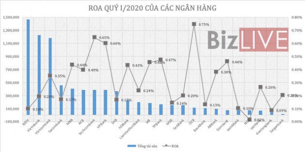 Các ngân hàng khai thác tài nguyên ra sao trong 3 tháng đầu năm? - Ảnh 2.