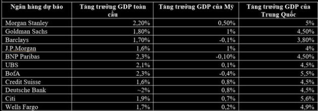 Các ngân hàng lớn nhất thế giới dự báo ra sao về kinh tế toàn cầu năm 2023? - Ảnh 1.