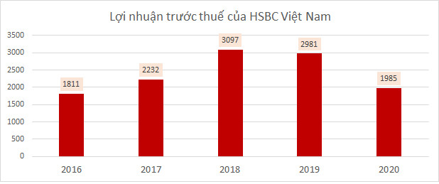 Các ngân hàng ngoại đang làm ăn ra sao tại Việt Nam? - Ảnh 1.