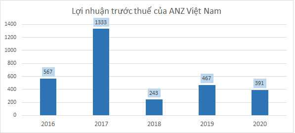 Các ngân hàng ngoại đang làm ăn ra sao tại Việt Nam? - Ảnh 2.