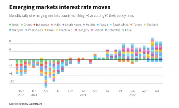 Các ngân hàng trung ương toàn cầu tăng lãi suất gần 1.200 điểm cơ bản trong tháng 7 - Ảnh 2.