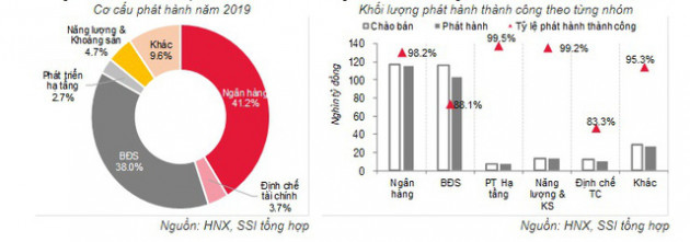 Các ngân hàng và doanh nghiệp bất động sản phát hành lượng trái phiếu khổng lồ - Ảnh 1.