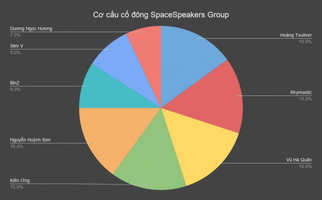 Các thành viên cốt cán của nhóm SpaceSpeakers gồm Hoàng Touliver, Rhymastic, BinZ, Slim V... cùng nhau sáng lập một công ty về quảng cáo - Ảnh 1.